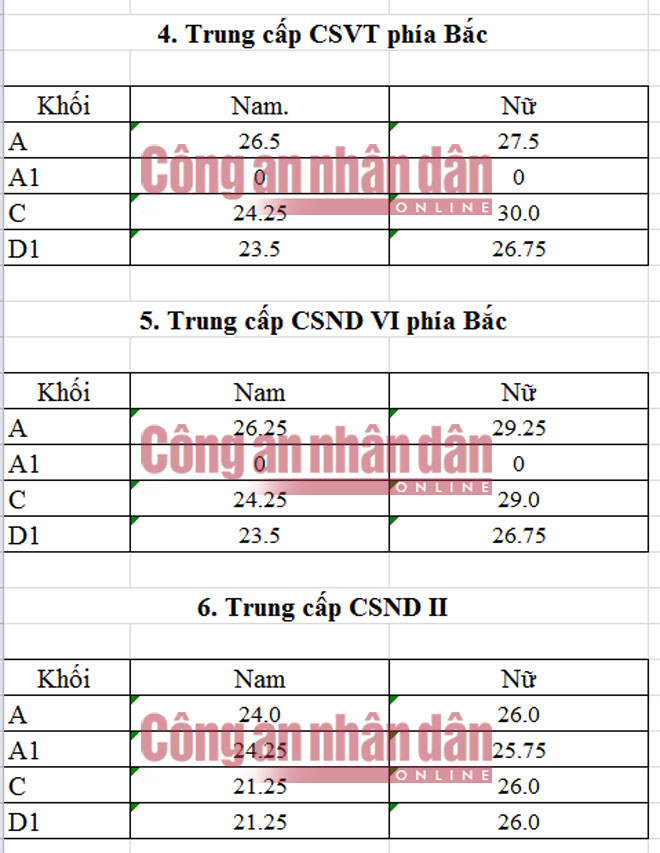 diem chuan he trung cap cac truong cong an nhan dan