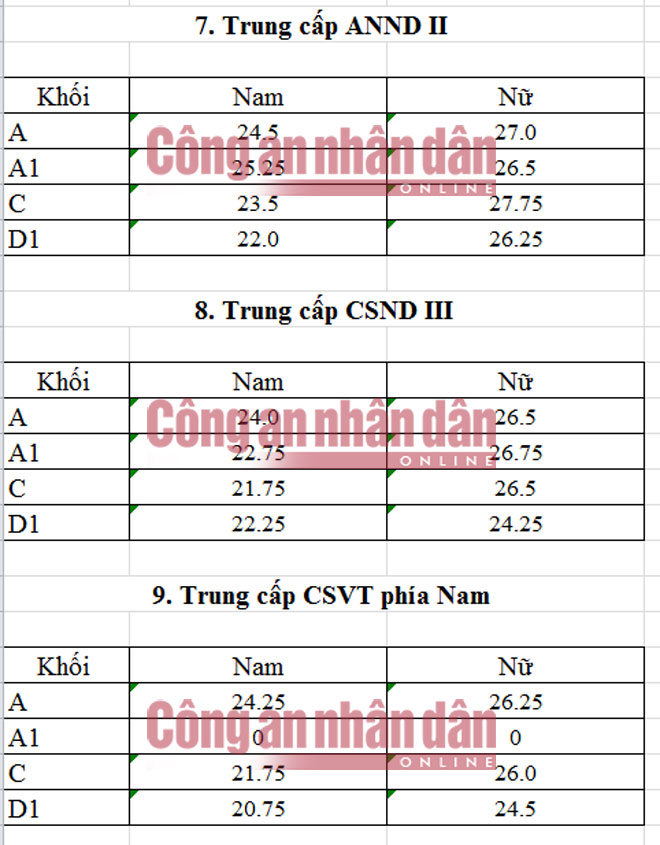 diem chuan he trung cap cac truong cong an nhan dan