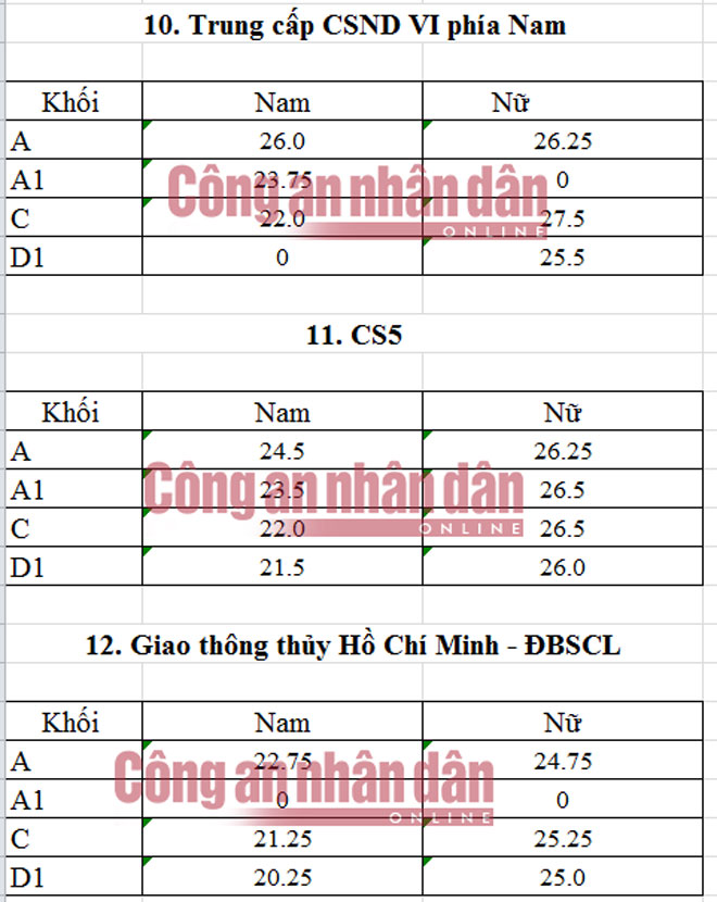 diem chuan he trung cap cac truong cong an nhan dan