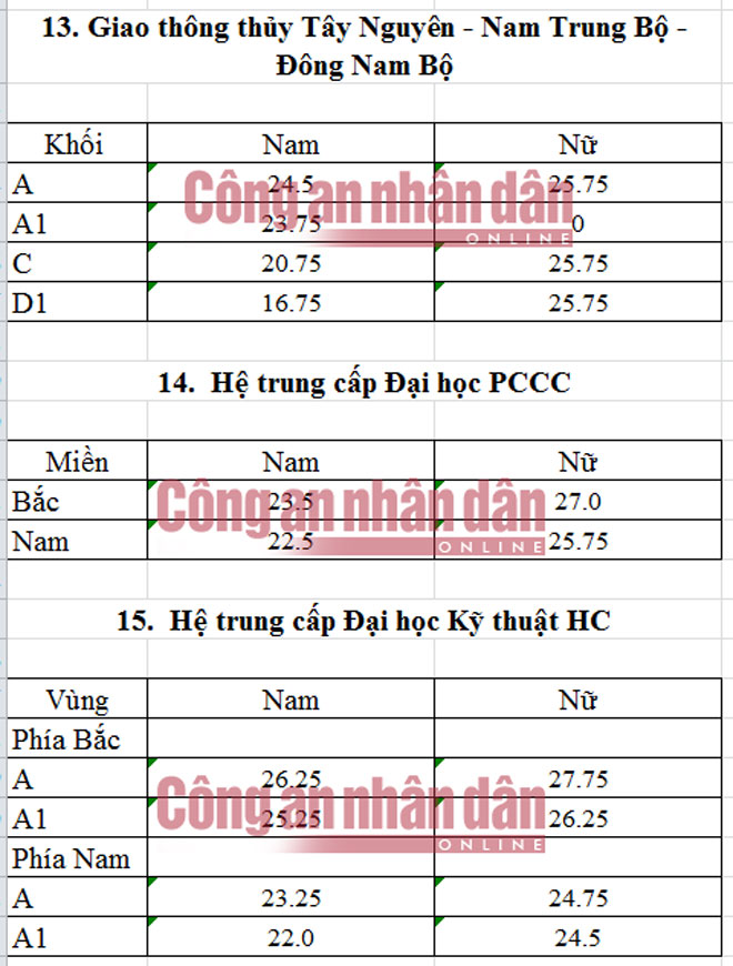 diem chuan he trung cap cac truong cong an nhan dan