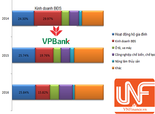 vpbank dang siet vong kim co cho vay bat dong san