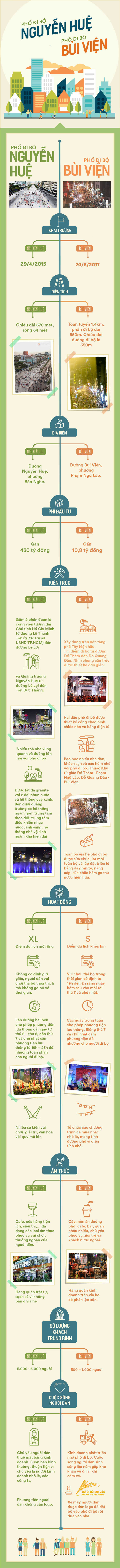 infographic nhung diem khac biet giua pho di bo nguyen hue va bui vien