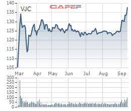 chung khoan hsc vua chuyen quyen so huu 26 trieu co phan vietjet sang cho mot to chuc lien quan den dragon capital