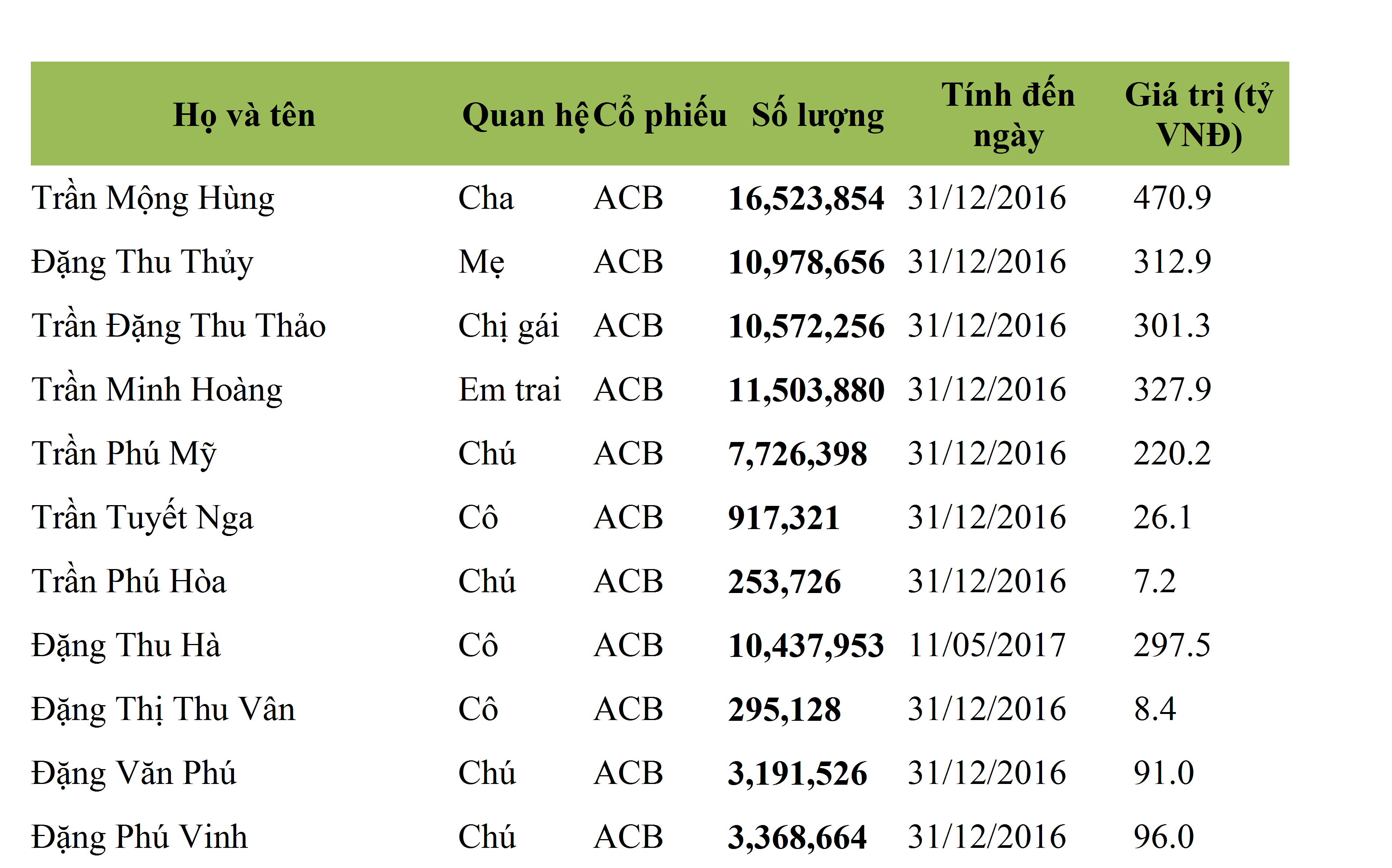 chu tich ngan hang acb doanh nhan so huu tram ty van dang doc than