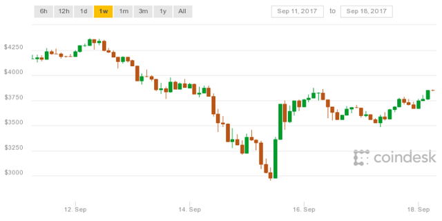 ceo jpmorgan tuyen bo dim hang bitcoin day gia xuong roi am tham mua vao gio thi gia bitcoin lai sap cham moc 4000 usd