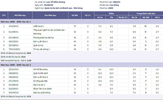 so sanh bang diem cua loat hoa hau noi tieng