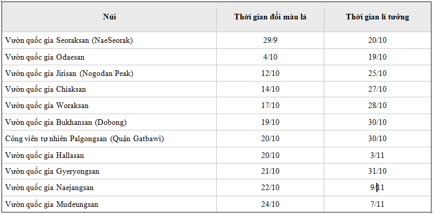 thang 10 thoi diem li tuong du lich mua thu han quoc