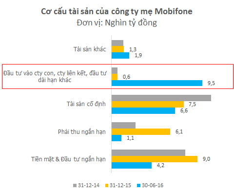 mobifone lan dau lo dien bao cao tai chinh nua dau nam 2016 chi gan 9000 ty de dau tu tai chinh dai han