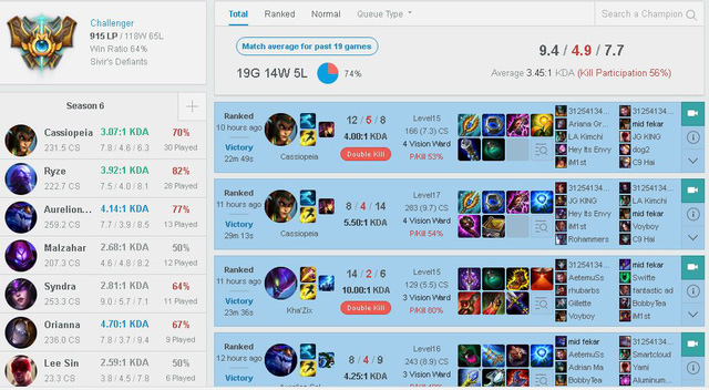 than khong biet quy khong hay faker am tham leo len top 12 thach dau bac my the nhung van thua tuyen thu han nay