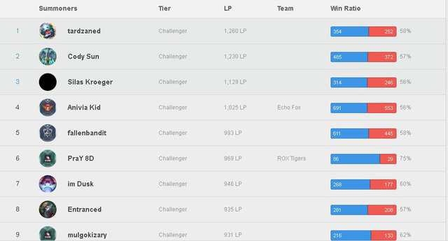 than khong biet quy khong hay faker am tham leo len top 12 thach dau bac my the nhung van thua tuyen thu han nay