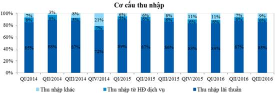 tong tai san va loi nhuan vietinbank tang manh trong quy iii2016