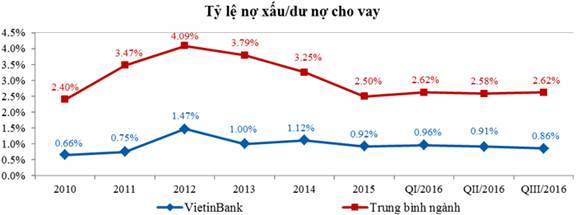 tong tai san va loi nhuan vietinbank tang manh trong quy iii2016