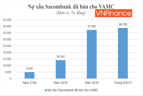 xu ly no xau sacombank chi con nho cay vamc