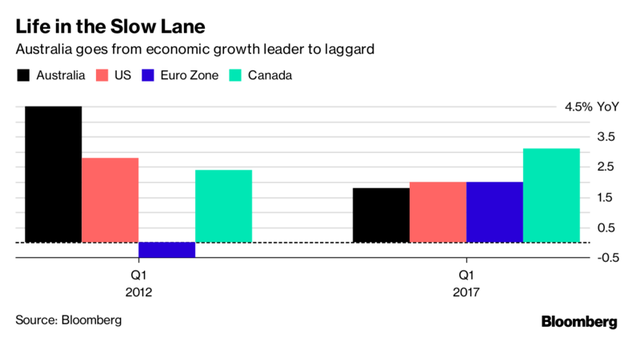 moi hiem hoa tiem tang sau 26 nam tang truong lien tiep cua australia