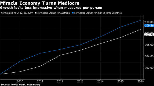 moi hiem hoa tiem tang sau 26 nam tang truong lien tiep cua australia