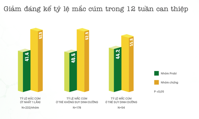 sua chua men song giup tre phong cam cum ngua tao bon