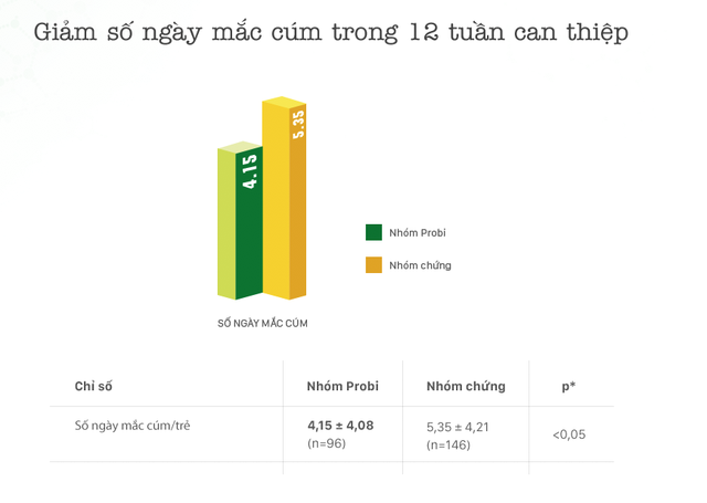 sua chua men song giup tre phong cam cum ngua tao bon
