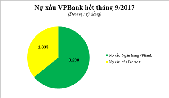 vpbank bat ngo bao lai khung trong khi no xau dat dinh cua dinh