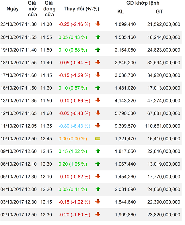 mua them 12 trieu co phieu stb chu tich sacombank duong cong minh dang toan tinh dieu gi