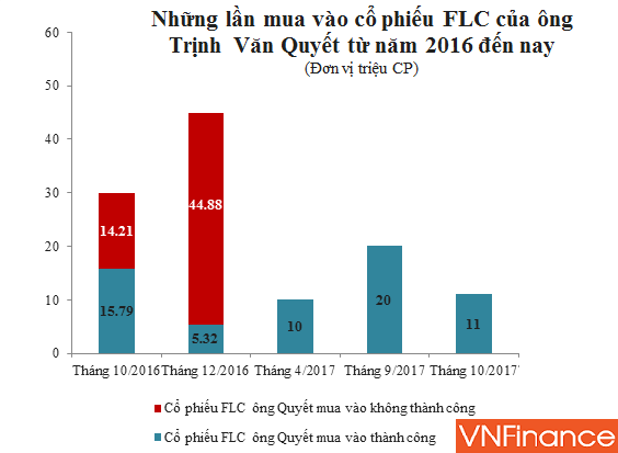 dong thai trai nguoc cua doanh nhan doan nguyen duc va trinh van quyet dieu gi dang dien ra tren thi truong chung khoan