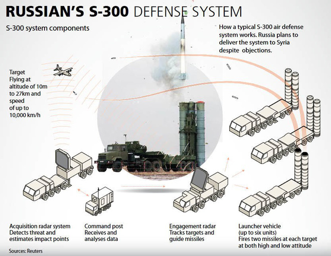 syria co ten lua s 300 tiem kich tang hinh f 35 israel nhu the nao