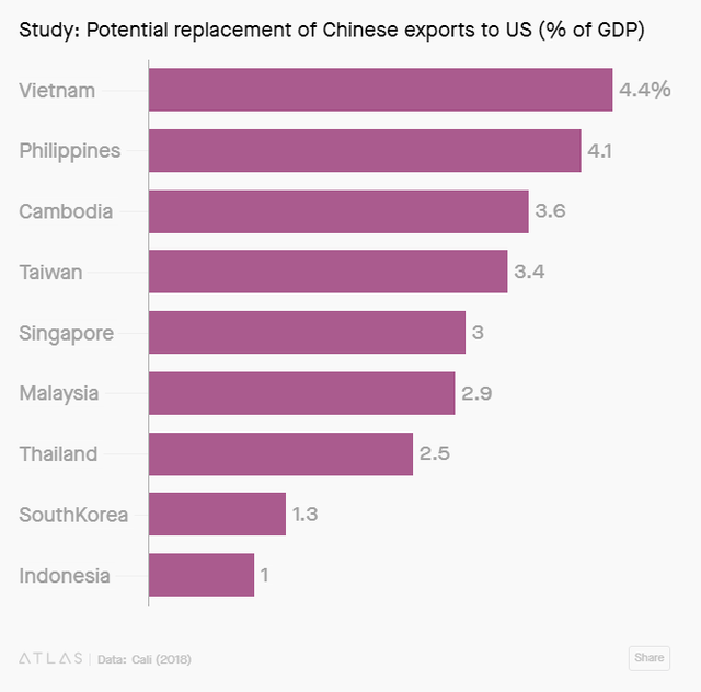 chuyen gia world bank viet nam se huong loi 44 gdp nho chien tranh thuong mai