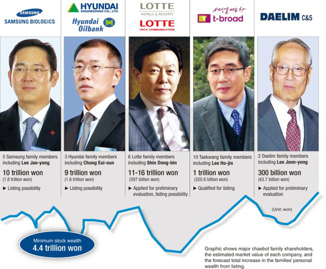 5 chaebol tang truong nhanh hon ca toan bo nen kinh te con dau dau cua han quoc