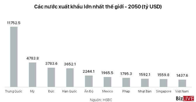 viet nam se lot top 10 nha xuat khau lon nhat hanh tinh vao nam 2050