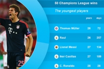 thomas muller xac lap ky luc moi tai champions league