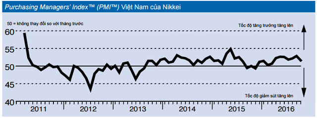 pmi thang 10 ton kho tang ky luc cac cong ty lac quan voi hoat dong san xuat trong tuong lai