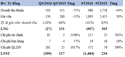 go truong thanh lo gan 1500 ty dong trong 9 thang dau nam du phong phai thu kho doi gan 250 ty