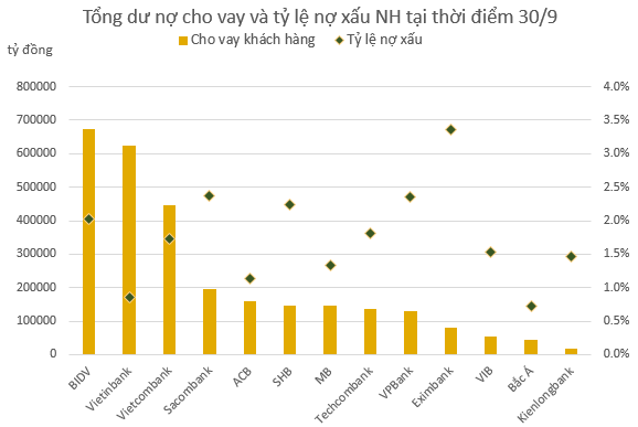 13 ngan hang voi ganh nang 48 nghin ty no xau