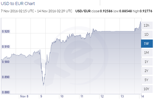 dong usd se tang nho ong trump dac cu