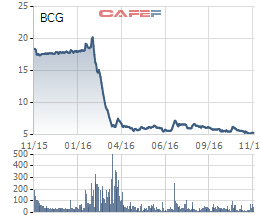 bamboo capital len ke hoach phat hanh rieng le 20 trieu co phieu