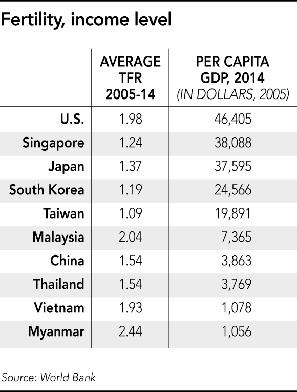 nguoi viet chua kip giau da gia ty le sinh 1 thap ky qua da thap hon ca my