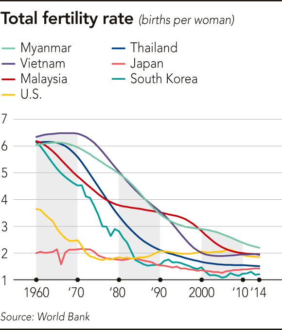 nguoi viet chua kip giau da gia ty le sinh 1 thap ky qua da thap hon ca my