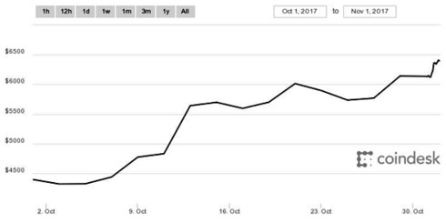 bitcoin pha ki luc dat hon 6400 usd