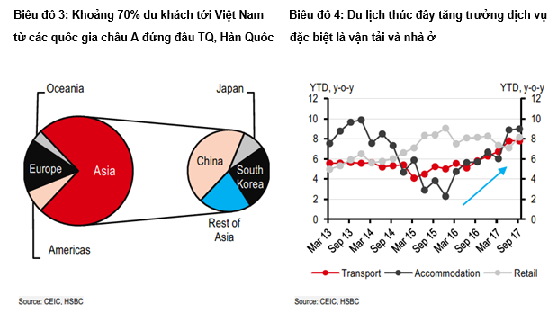 hsbc dau tho that the du lich len ngoi va dong vai tro then chot trong nen kinh te viet nam