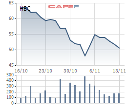 vu gia co phieu hbc giam vi tin don vi sao ke toan truong tap doan hoa binh cung len tieng