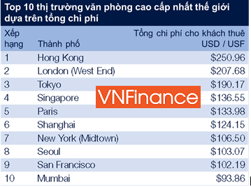 q32017 hong kong dung dau top co chi so van phong cho thue cao nhat the gioi