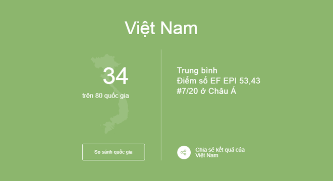 viet nam dung thu 3480 quoc gia ve nang luc tieng anh xep hang 7 chau a