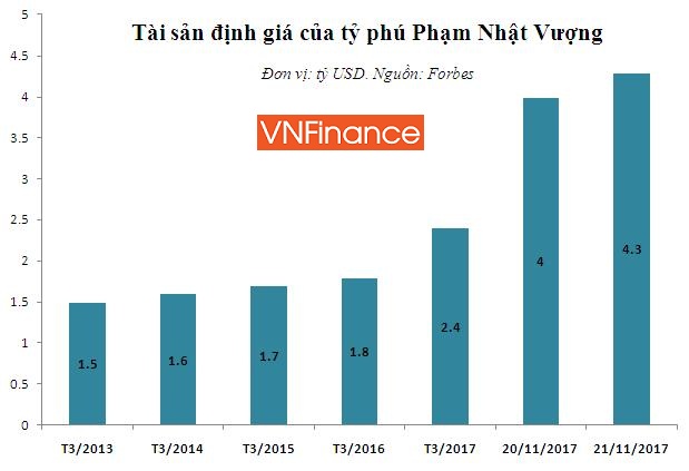 forbes cung chong mat voi xep hang nguoi giau cua ty phu pham nhat vuong