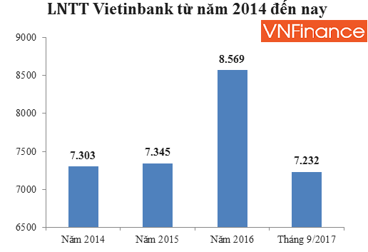 ket thuc quy iii2017 no xau vietinbank tang vot no mat von con dang so hon