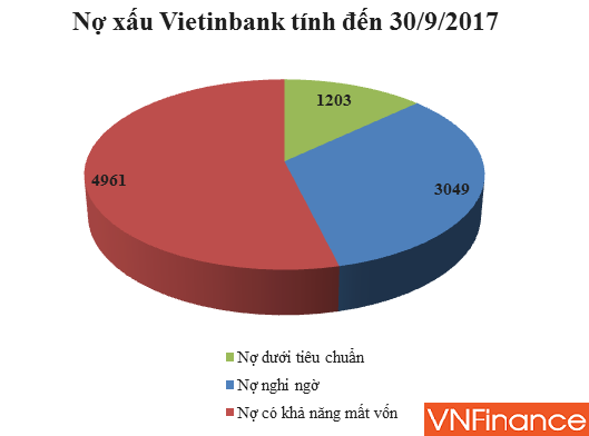 ket thuc quy iii2017 no xau vietinbank tang vot no mat von con dang so hon