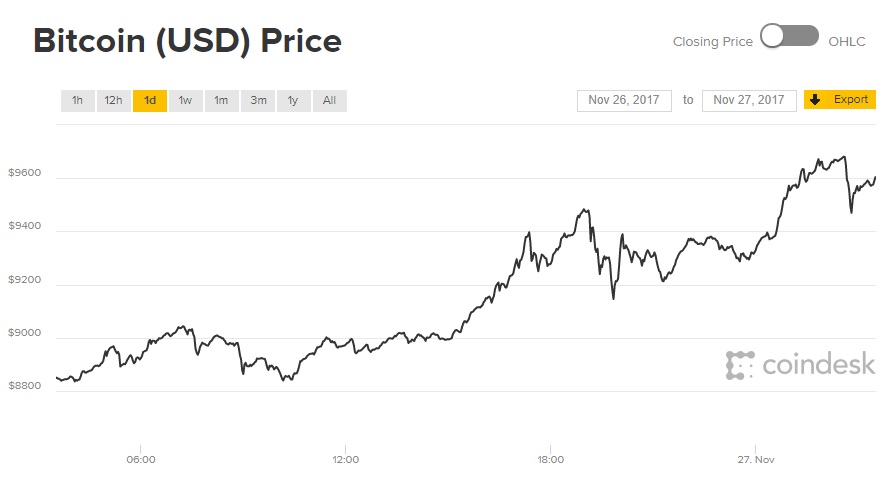 bitcoin tang ki luc vuot qua muc 9600 usd