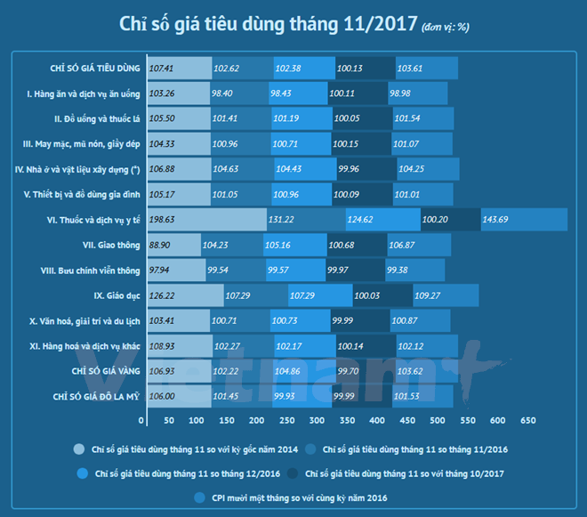 thiet hai mua lu tac dong manh len so gia tieu dung thang 11