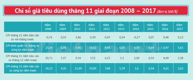 thiet hai mua lu tac dong manh len so gia tieu dung thang 11