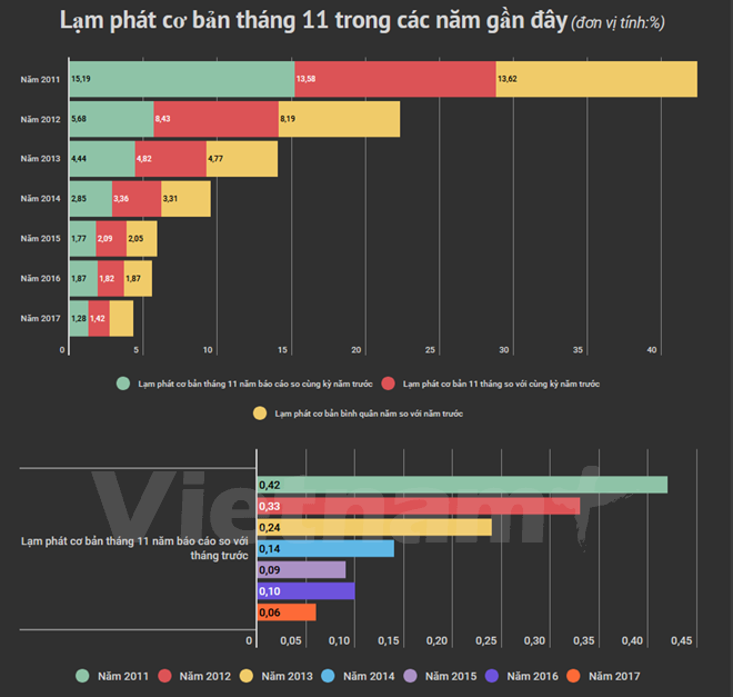 thiet hai mua lu tac dong manh len so gia tieu dung thang 11