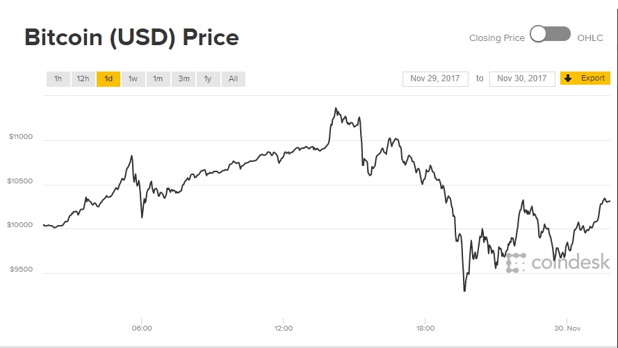 gia bitcoin tang chong mat vuot muc 11000 usd