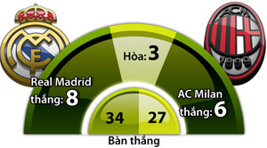 23h00 ngay 3012 real madrid vs ac milan xung danh so 1 the gioi